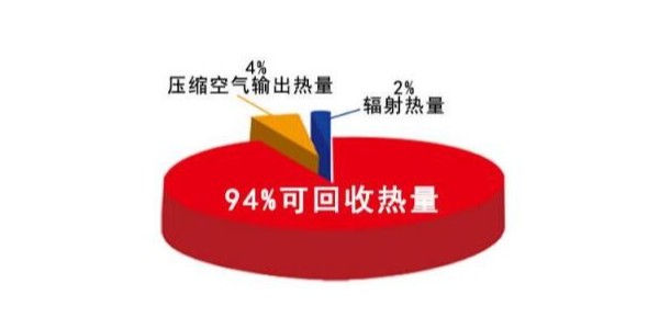 空壓機熱回收的熱水可應(yīng)用到哪些領(lǐng)域？