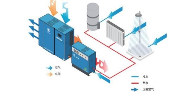 空壓機余熱回收，有必要做嗎？